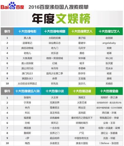 百度發布2016年沸點國人搜索詳細榜單-年度文娛榜